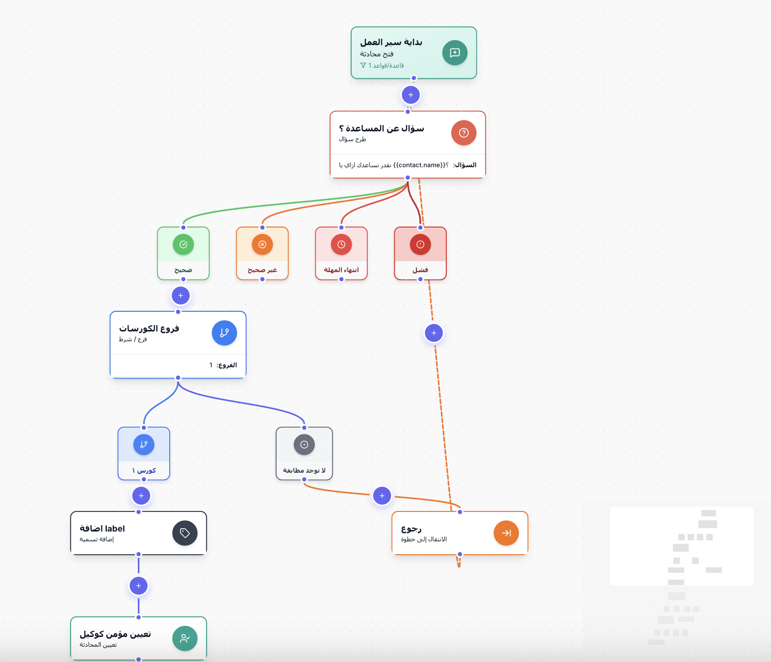 أتمتة مبيعات العملاء عبر CRM عربي متكامل مع رُمانه